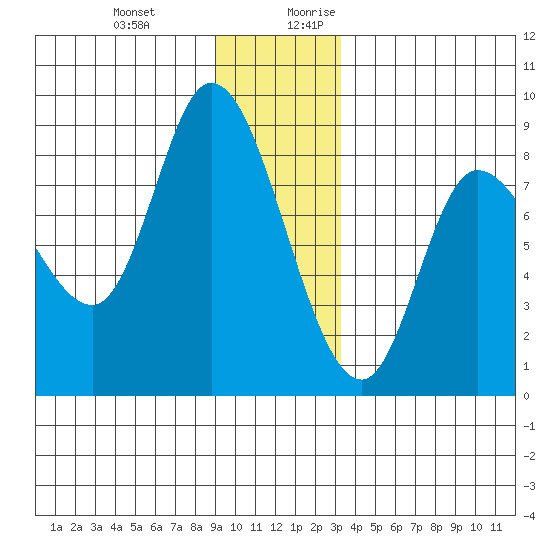 Lituya Bay tide chart for Friday, December 22, 2023