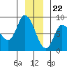 Lituya Bay tide chart for Friday, December 22, 2023