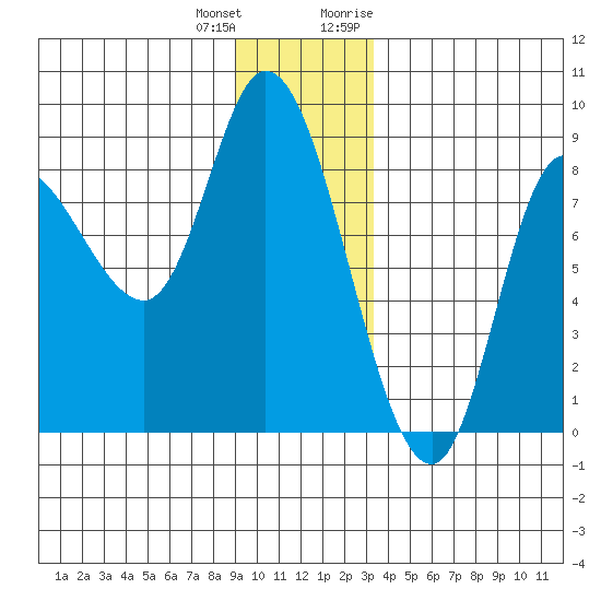Lituya Bay tide chart for Sunday, December 24, 2023