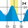 Lituya Bay tide chart for Sunday, December 24, 2023