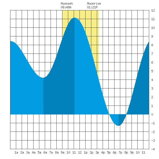 Lituya Bay tide chart for Monday, December 25, 2023