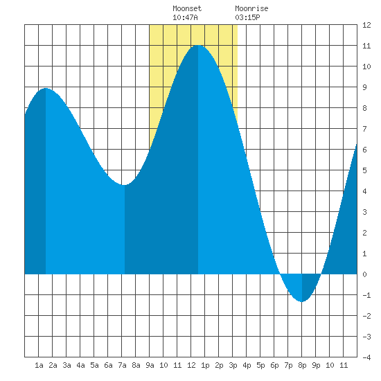Lituya Bay tide chart for Wednesday, December 27, 2023