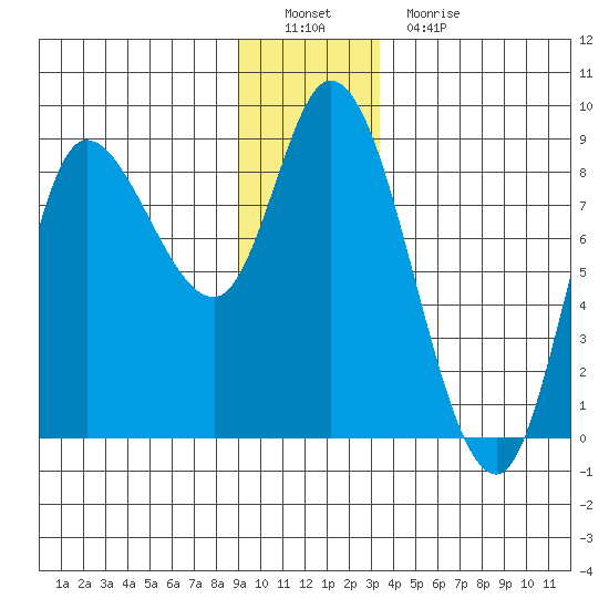Lituya Bay tide chart for Thursday, December 28, 2023