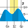 Lituya Bay tide chart for Saturday, December 2, 2023