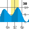 Lituya Bay tide chart for Saturday, December 30, 2023