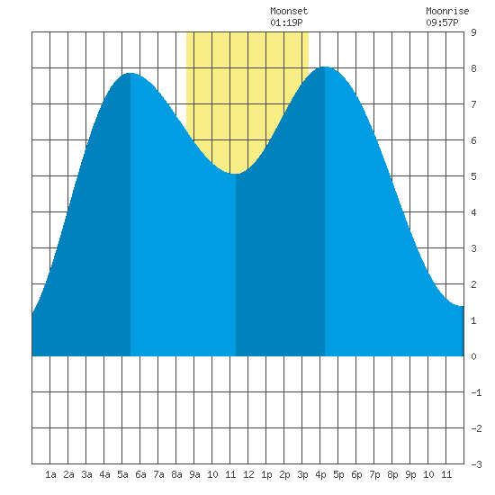 Lituya Bay tide chart for Sunday, December 3, 2023
