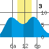 Lituya Bay tide chart for Sunday, December 3, 2023
