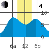 Lituya Bay tide chart for Monday, December 4, 2023