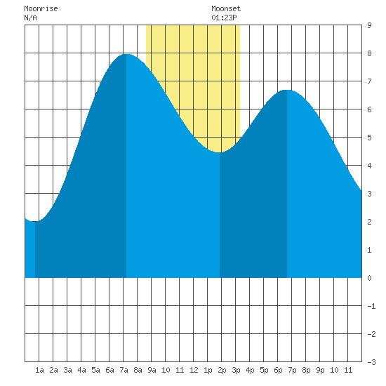 Lituya Bay tide chart for Tuesday, December 5, 2023