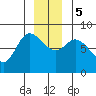 Lituya Bay tide chart for Tuesday, December 5, 2023