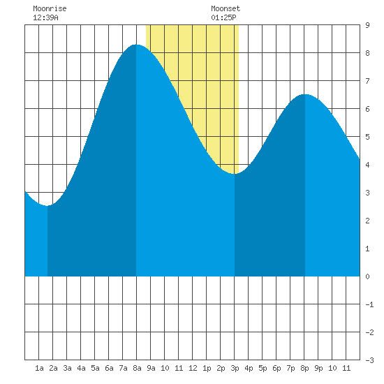 Lituya Bay tide chart for Wednesday, December 6, 2023