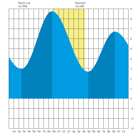 Lituya Bay tide chart for Thursday, December 7, 2023