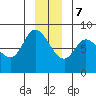 Lituya Bay tide chart for Thursday, December 7, 2023