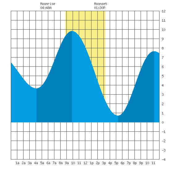 Lituya Bay tide chart for Saturday, December 9, 2023