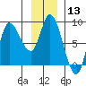Lituya Bay tide chart for Saturday, January 13, 2024