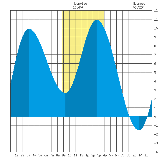 Lituya Bay tide chart for Sunday, January 14, 2024