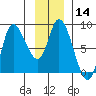 Lituya Bay tide chart for Sunday, January 14, 2024