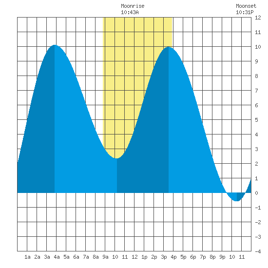 Lituya Bay tide chart for Monday, January 15, 2024