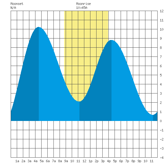 Lituya Bay tide chart for Tuesday, January 16, 2024
