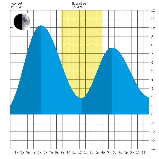 Lituya Bay tide chart for Wednesday, January 17, 2024