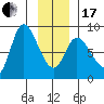 Lituya Bay tide chart for Wednesday, January 17, 2024
