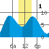 Lituya Bay tide chart for Monday, January 1, 2024