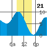 Lituya Bay tide chart for Sunday, January 21, 2024