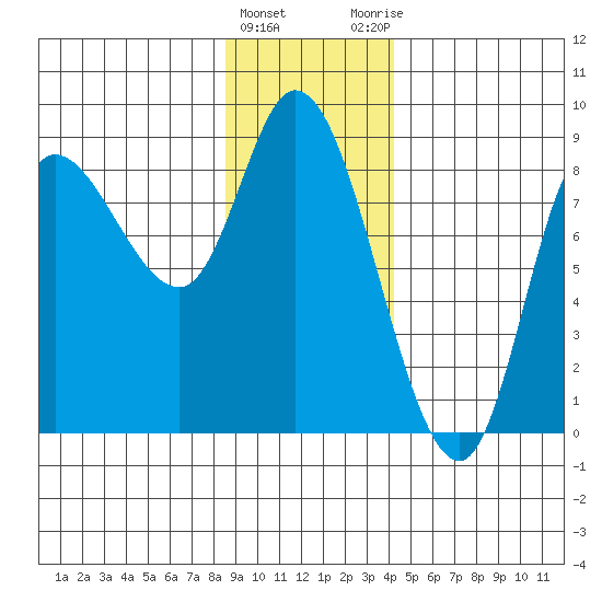 Lituya Bay tide chart for Wednesday, January 24, 2024