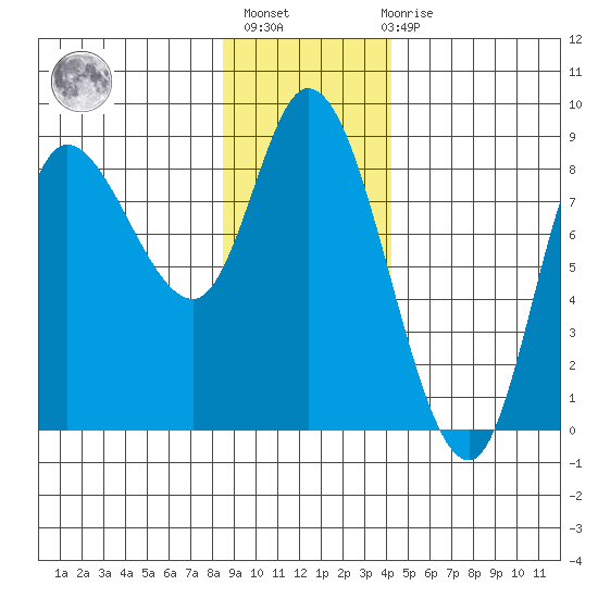 Lituya Bay tide chart for Thursday, January 25, 2024