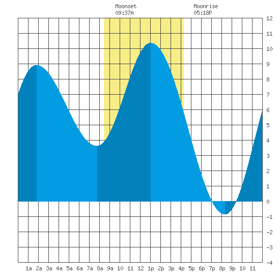 Lituya Bay tide chart for Friday, January 26, 2024