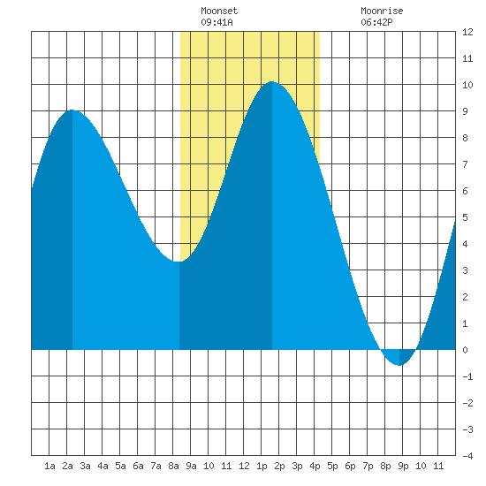 Lituya Bay tide chart for Saturday, January 27, 2024
