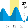 Lituya Bay tide chart for Saturday, January 27, 2024