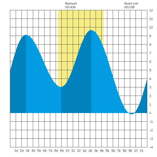Lituya Bay tide chart for Sunday, January 28, 2024