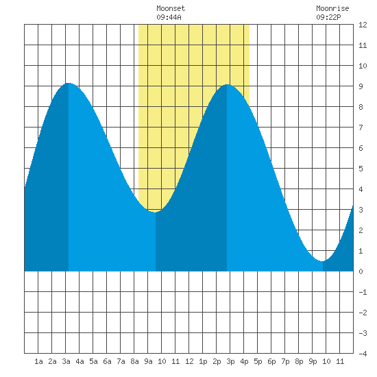 Lituya Bay tide chart for Monday, January 29, 2024