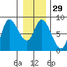 Lituya Bay tide chart for Monday, January 29, 2024