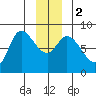 Lituya Bay tide chart for Tuesday, January 2, 2024