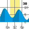 Lituya Bay tide chart for Tuesday, January 30, 2024