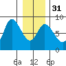 Lituya Bay tide chart for Wednesday, January 31, 2024