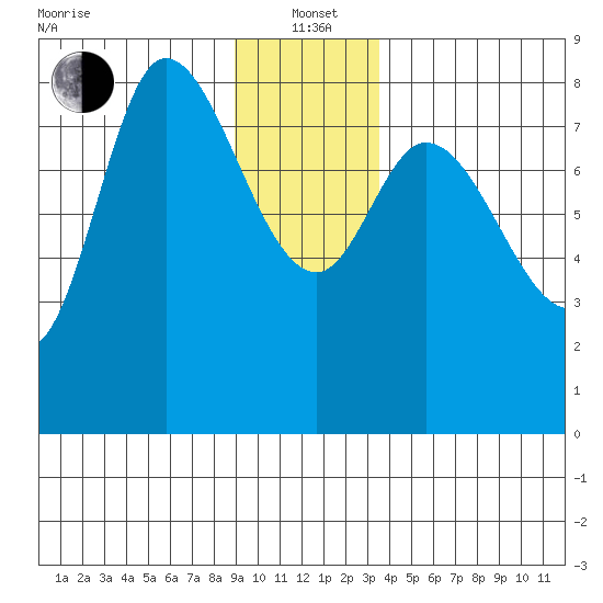 Lituya Bay tide chart for Wednesday, January 3, 2024