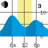 Lituya Bay tide chart for Wednesday, January 3, 2024