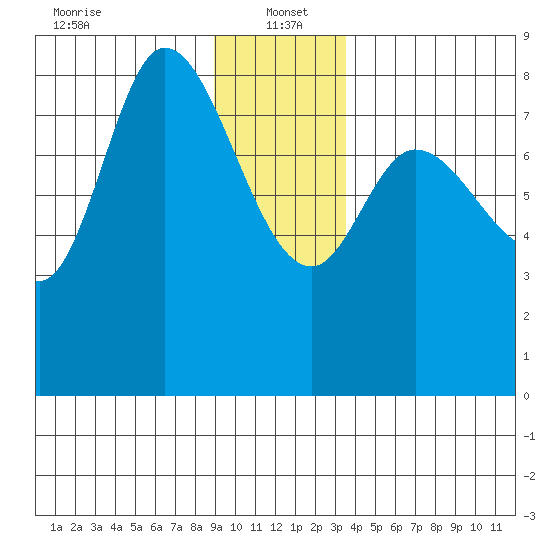 Lituya Bay tide chart for Thursday, January 4, 2024