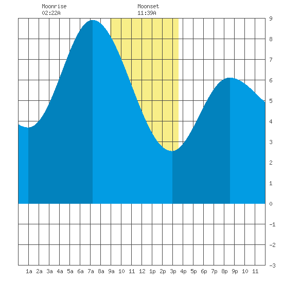 Lituya Bay tide chart for Friday, January 5, 2024