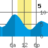 Lituya Bay tide chart for Friday, January 5, 2024
