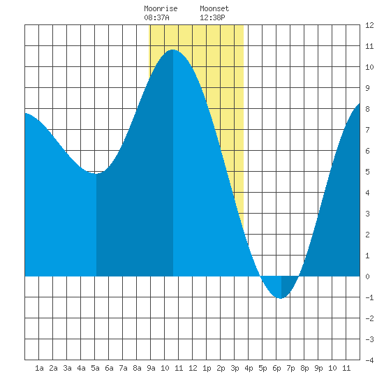 Lituya Bay tide chart for Tuesday, January 9, 2024