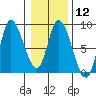 Lituya Bay tide chart for Monday, February 12, 2024