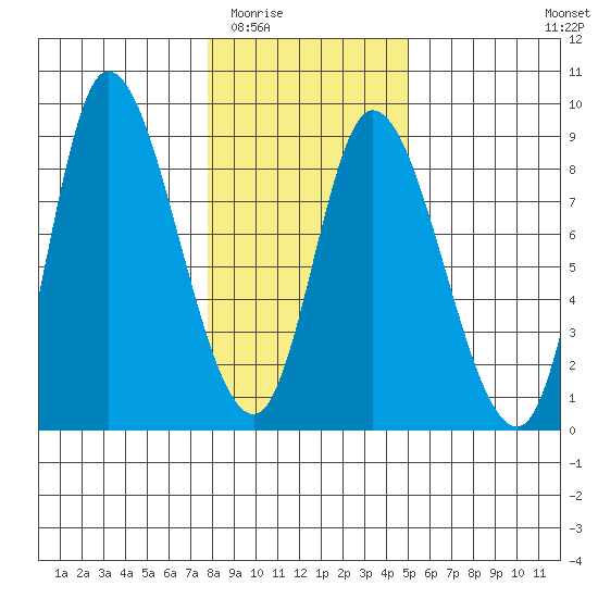 Lituya Bay tide chart for Tuesday, February 13, 2024