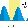 Lituya Bay tide chart for Tuesday, February 13, 2024