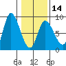 Lituya Bay tide chart for Wednesday, February 14, 2024