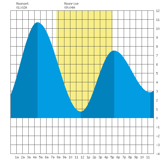 Lituya Bay tide chart for Thursday, February 15, 2024