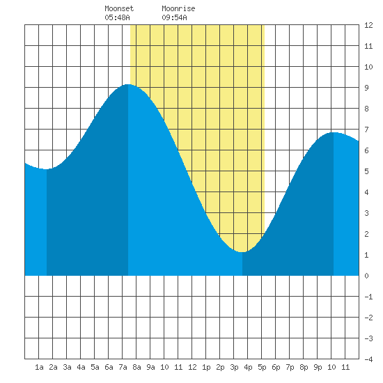 Lituya Bay tide chart for Sunday, February 18, 2024